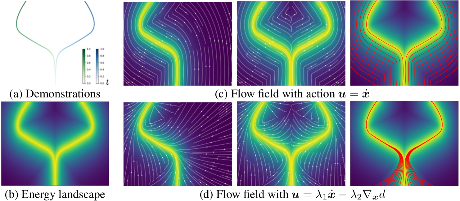 Figure 3 showing demonstrations, distance landscape, and flow fields.