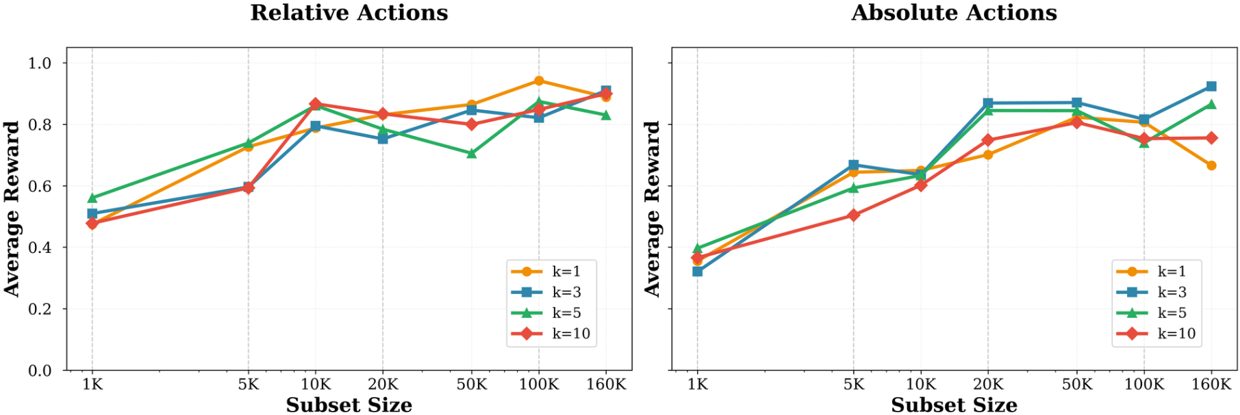 Figure 5 showing average reward versus subset size for relative and absolute actions.