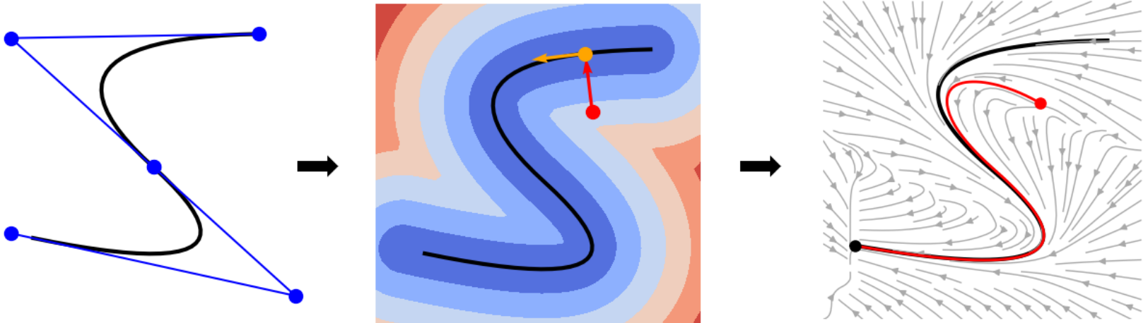 Vector-field perspective of GPI combining progression and attraction flows.