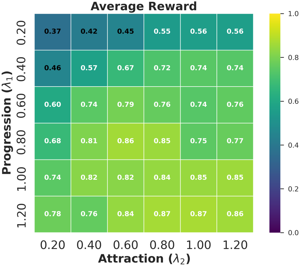 Figure 7 heatmap of average reward as progression and attraction weights vary.