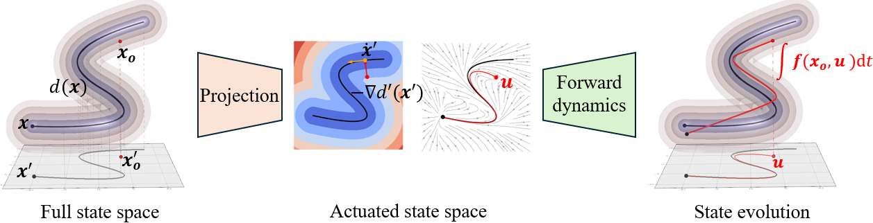 Overview figure illustrating Geometry-Aware Policy Imitation.