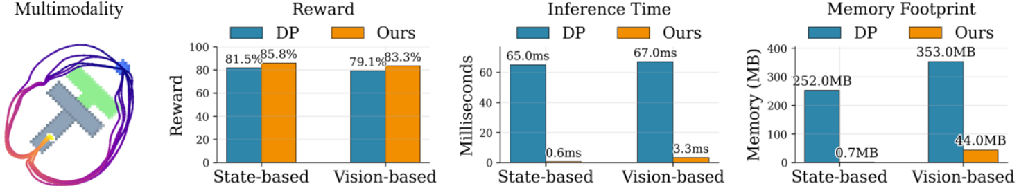 Figure 1 from the paper summarizing the GPI pipeline and Push-T results.