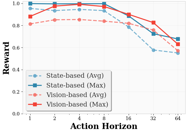 Figure 4 plotting reward versus action horizon for state and vision inputs.