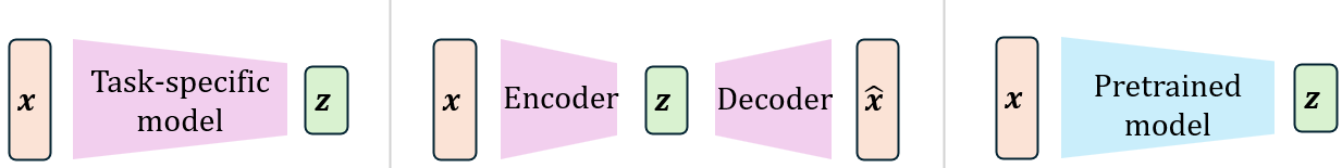 Figure 2 illustrating three ways to obtain latent embeddings.